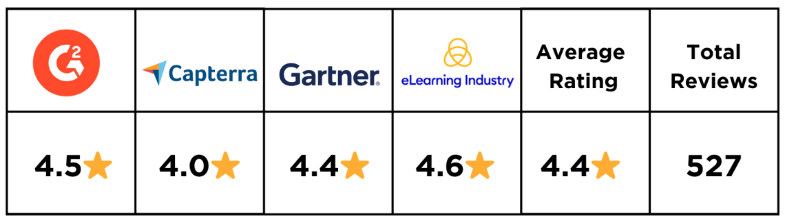 Absorb LMS ratings