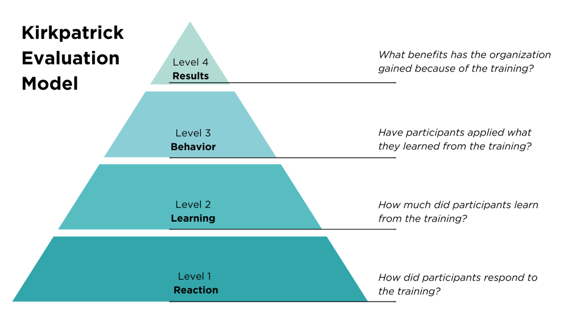 Kirkpatrick Evaluation Model infographic
